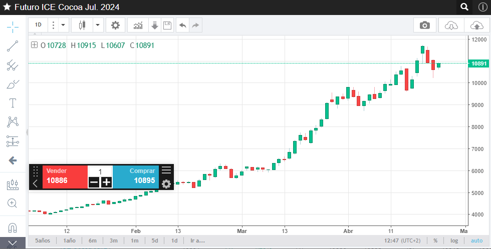 grafico futuros del cacao