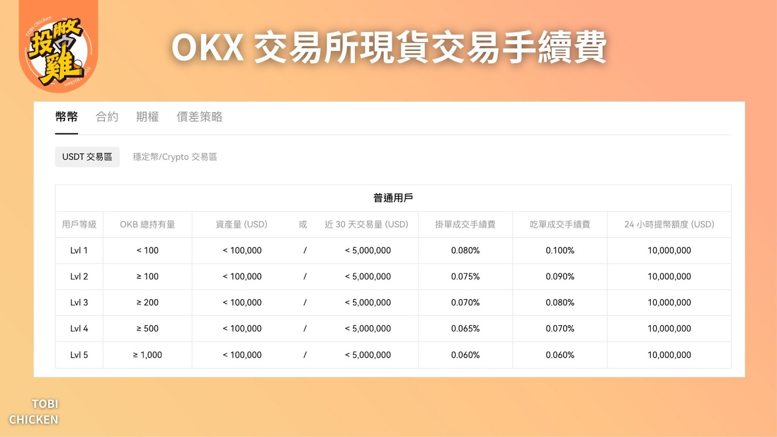 2024最新｜ OKX 新手註冊 教學，馬上取得20% OKX 交易手續費優惠