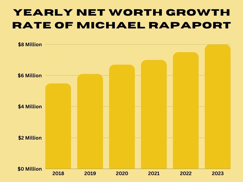 Yearly Net Worth Growth Rate of Michael Rapaport