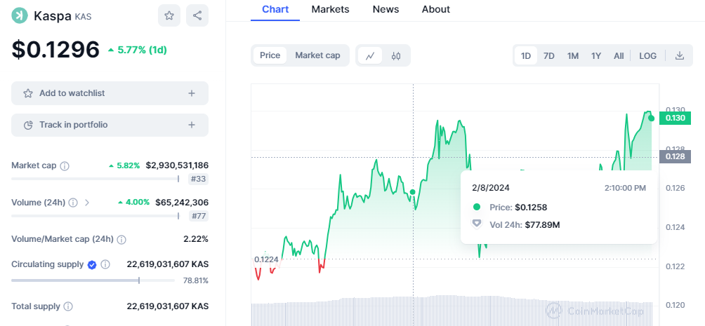 CRYPTONEWSBYTES.COM UDMvhavlLDZt0IBtfkAuc96DeaGaFDOjG9IEHFSp_XwfeamDzY8VYuLob3_adHBEhZHg-6GuDaJxn6ScV3_ePFwcTTxO3xKtyOfIwXV-C6jgkPTgxQVPxoJ4547RjB8FVevF7xziRi7TuZ4mVLQ7jeQ Kaspa (KAS) is Back in Action as Traders Splash More Than $20 million on the Token  