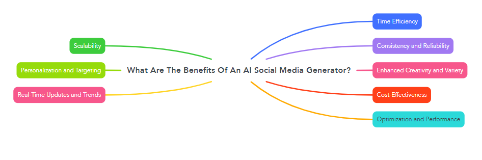 What Are The Benefits Of An AI Social Media Generator?