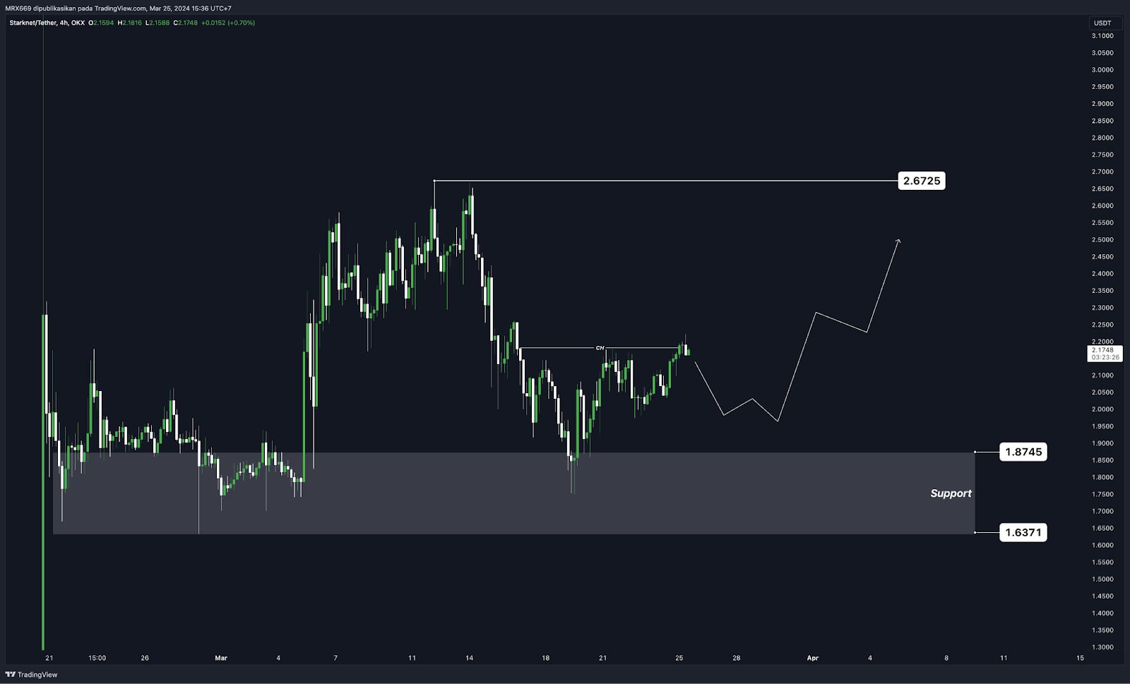 Weekly Crypto Market Outlook (25 Maret 2024)