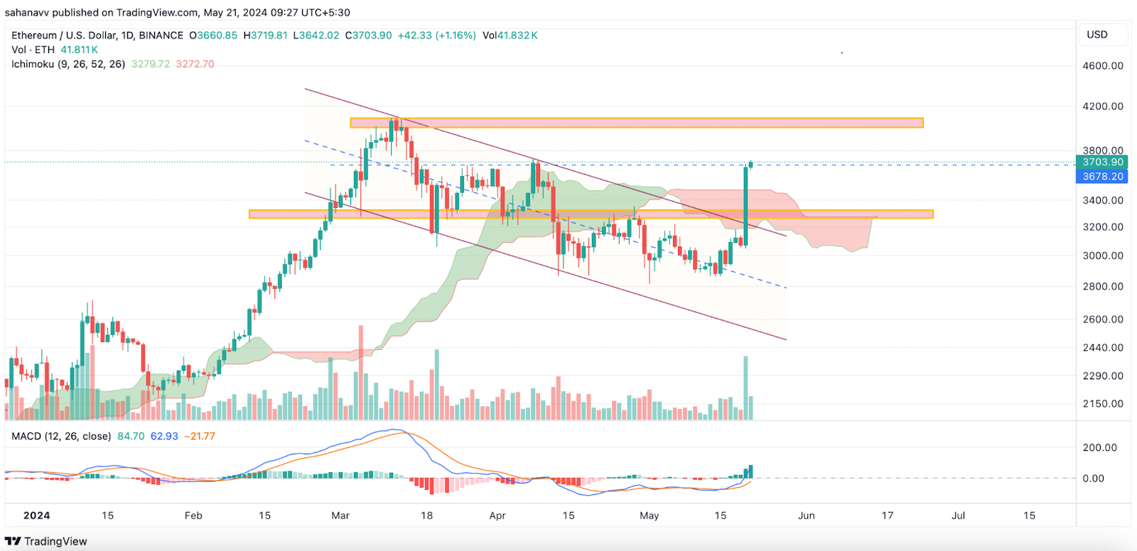 Ethereum Surges Over 20% as Rounds of Spot ETF Approval Loom Over the Market: Is a New ATH on its Way?