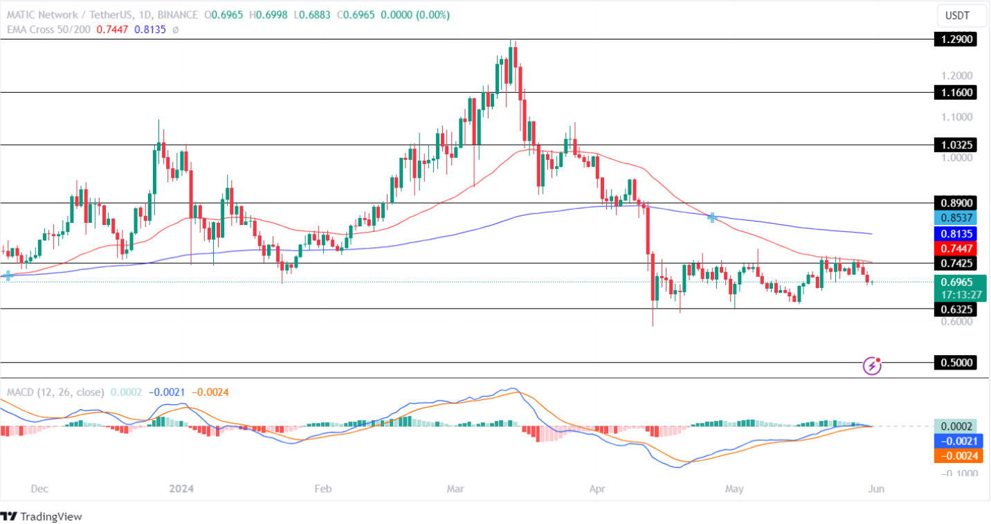 Polygon Price Repeatedly Fails To Breakout! MATIC Price To Retest $0.63?