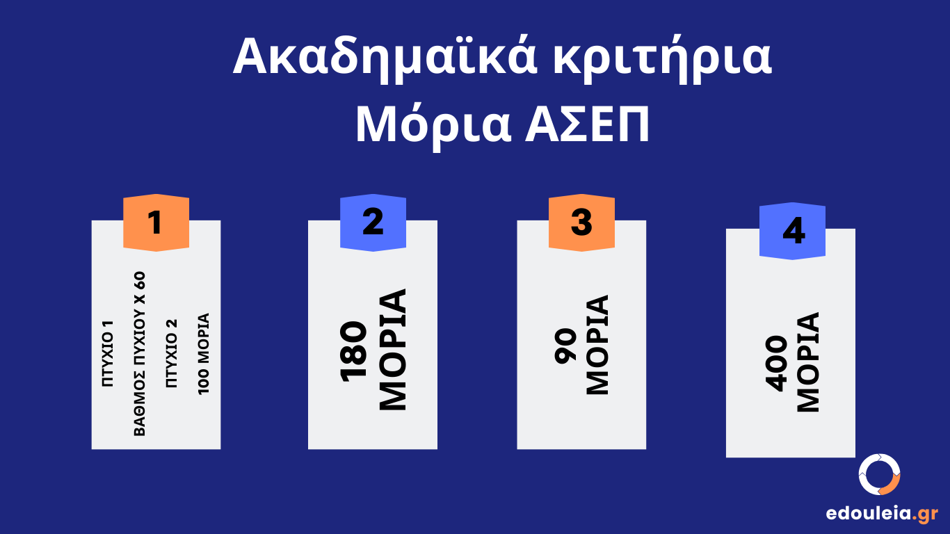 Ακαδημαϊκά κριτήρια για τα μόρια του ΑΣΕΠ