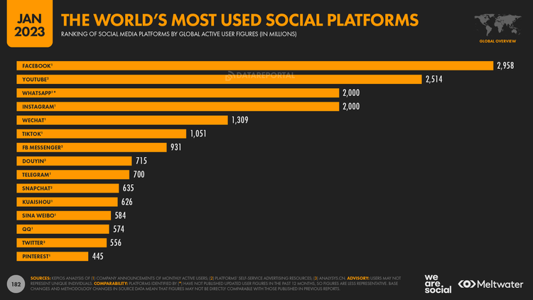 Most used social media platforms
