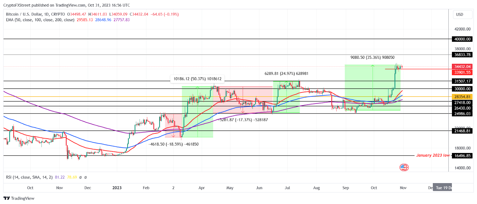 BTC/美元 1 日圖