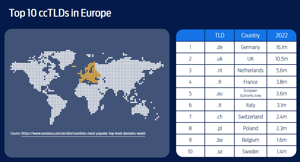 Top 10 most popular ccTLDs in Europe