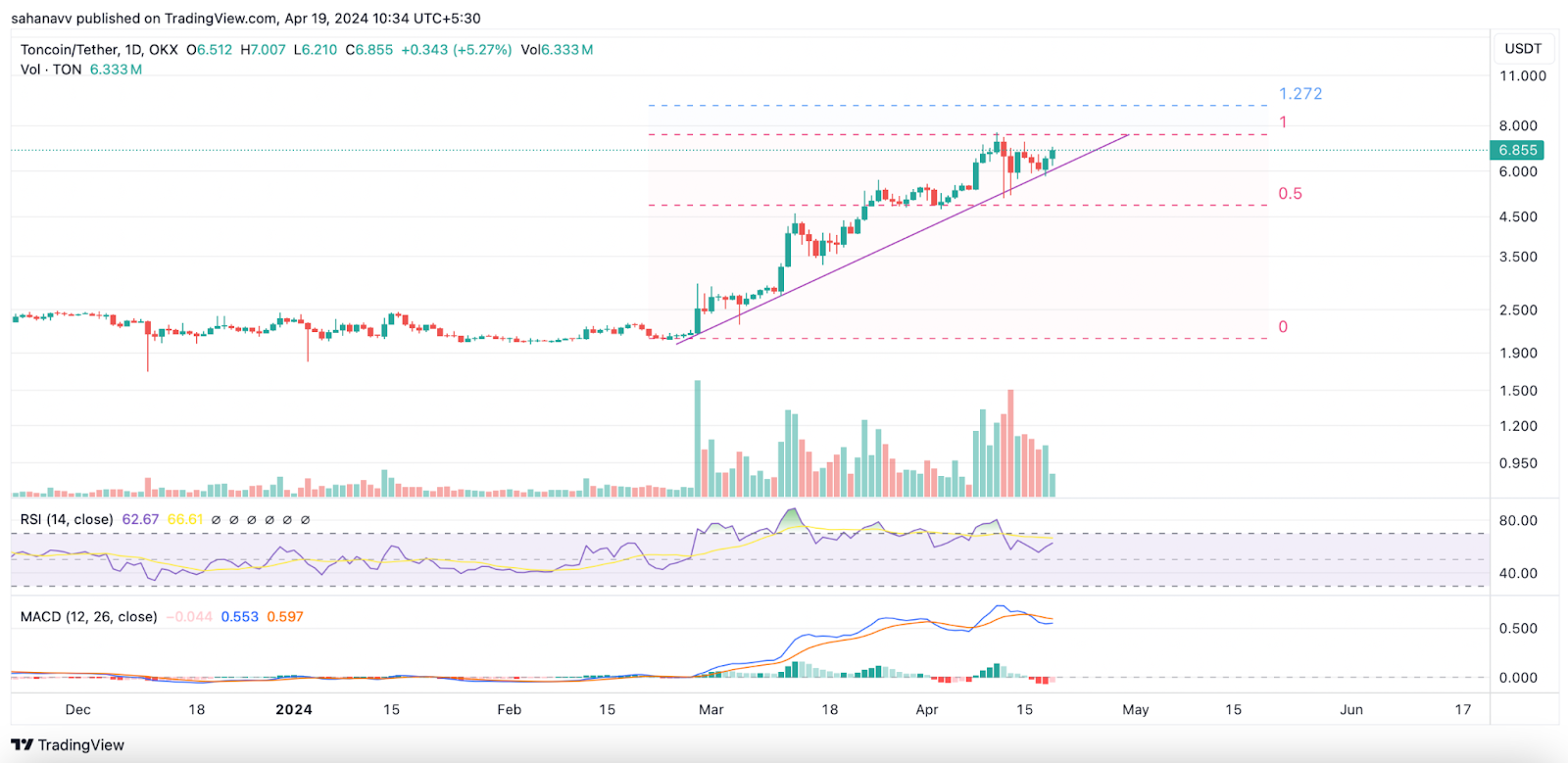 Toncoin Maintains Strength While, the Top Cryptos Consolidate: Can TON Price Form New ATH Above $10?