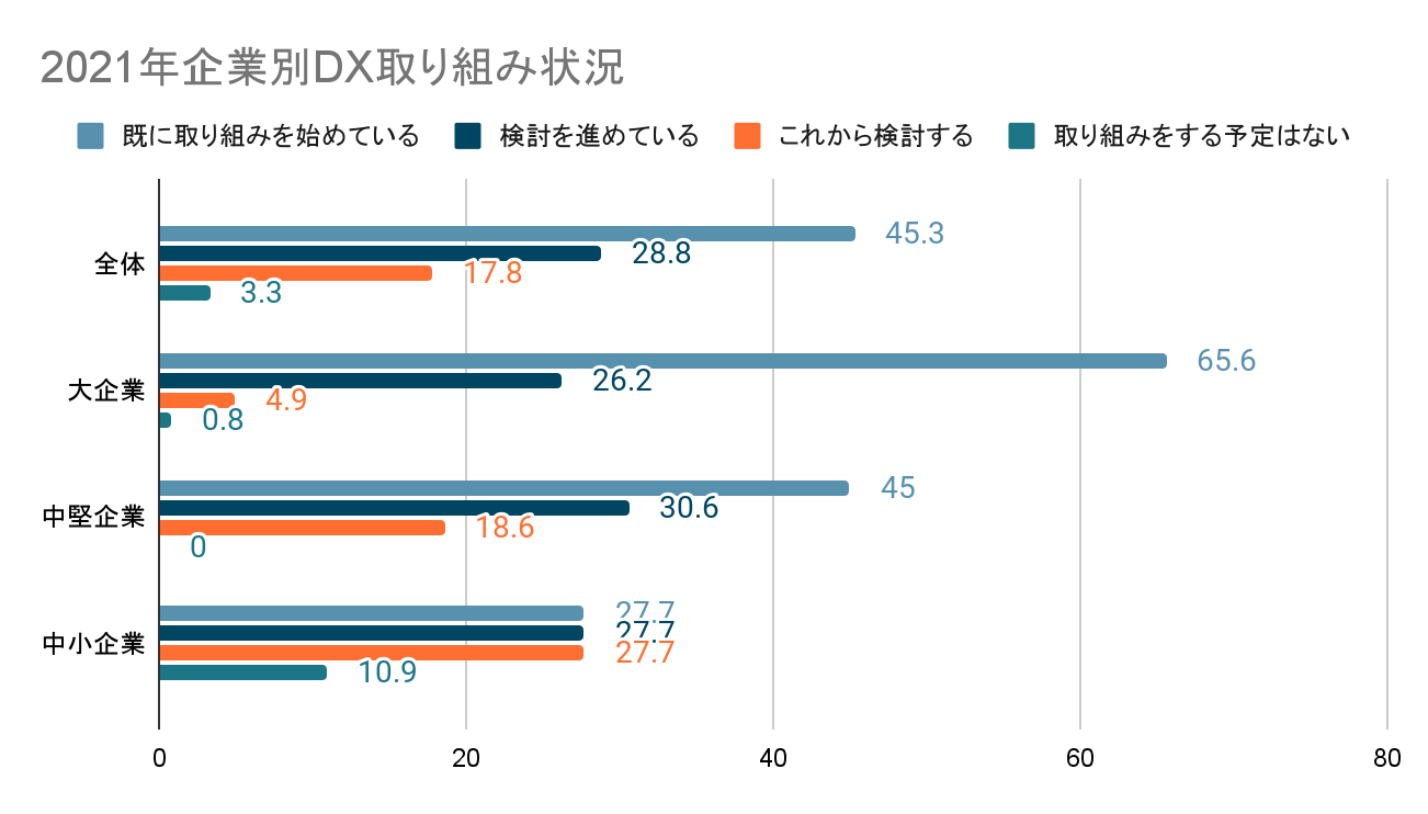 2021年の日本企業規模別のDX取り組み状況を示したグラフを挿入しています。