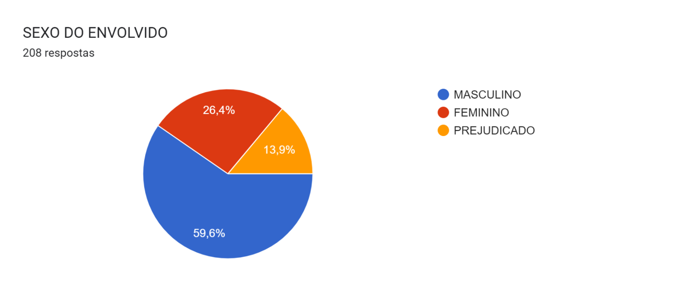 Gráfico de respostas do Formulários Google. Título da pergunta: SEXO DO ENVOLVIDO. Número de respostas: 208 respostas.