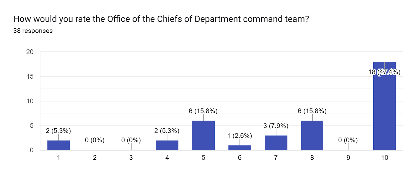 Forms response chart. Question title: How would you rate the Office of the Chiefs of Department command team?. Number of responses: 38 responses.