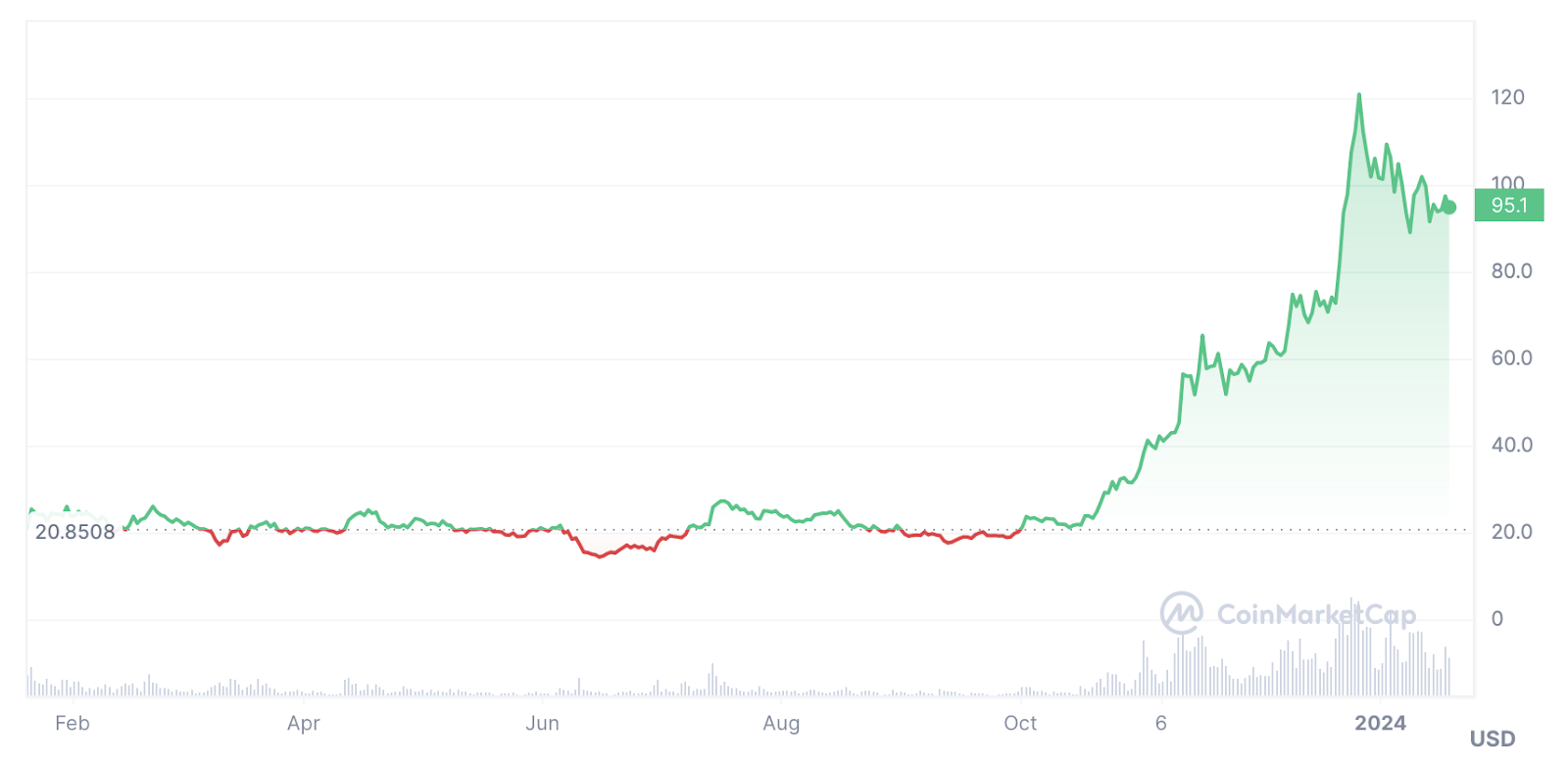 Bonk retracing after 16,000% surge, analysts pick 5 alternative meme coins - 1