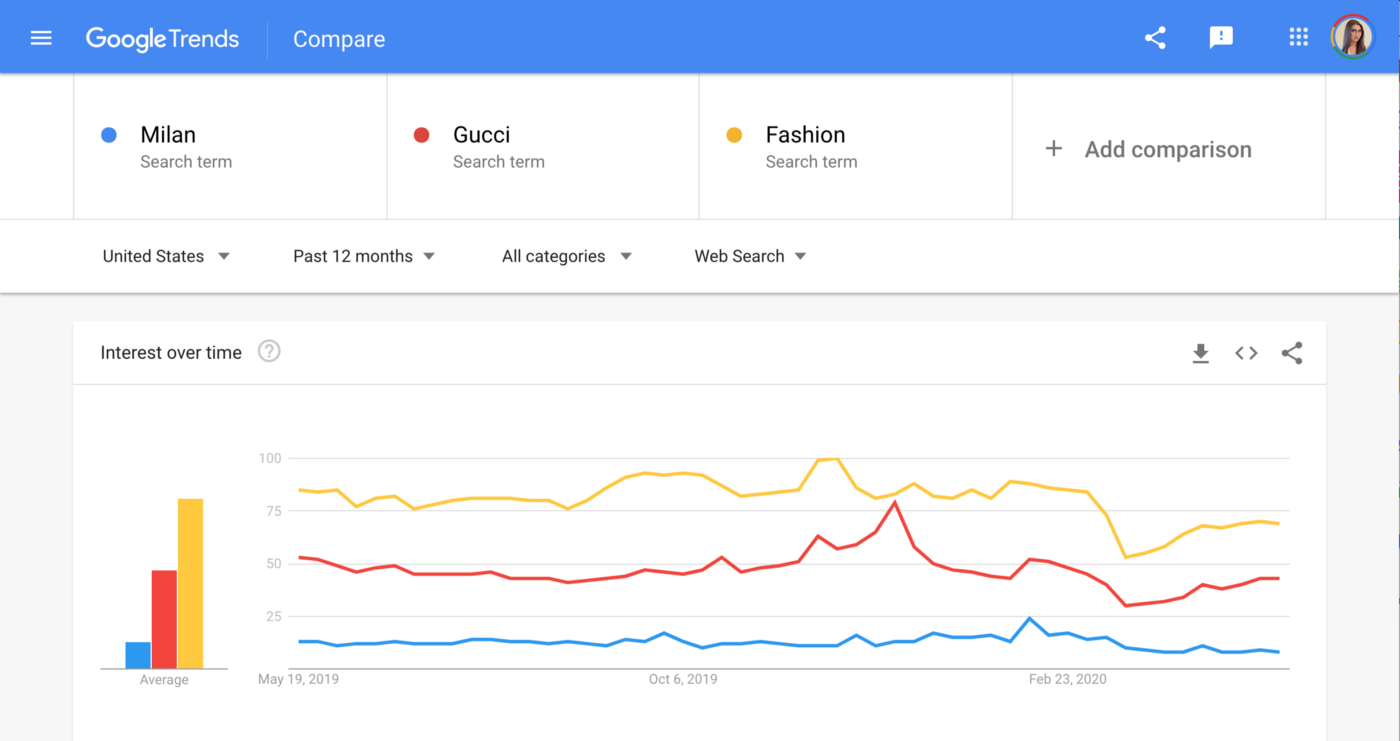 một số lợi ích của Google Trends