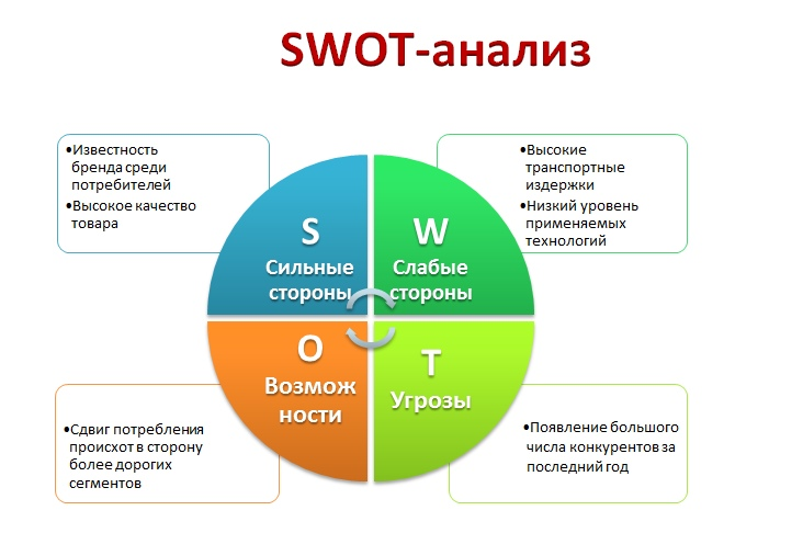 SWOT-анализ