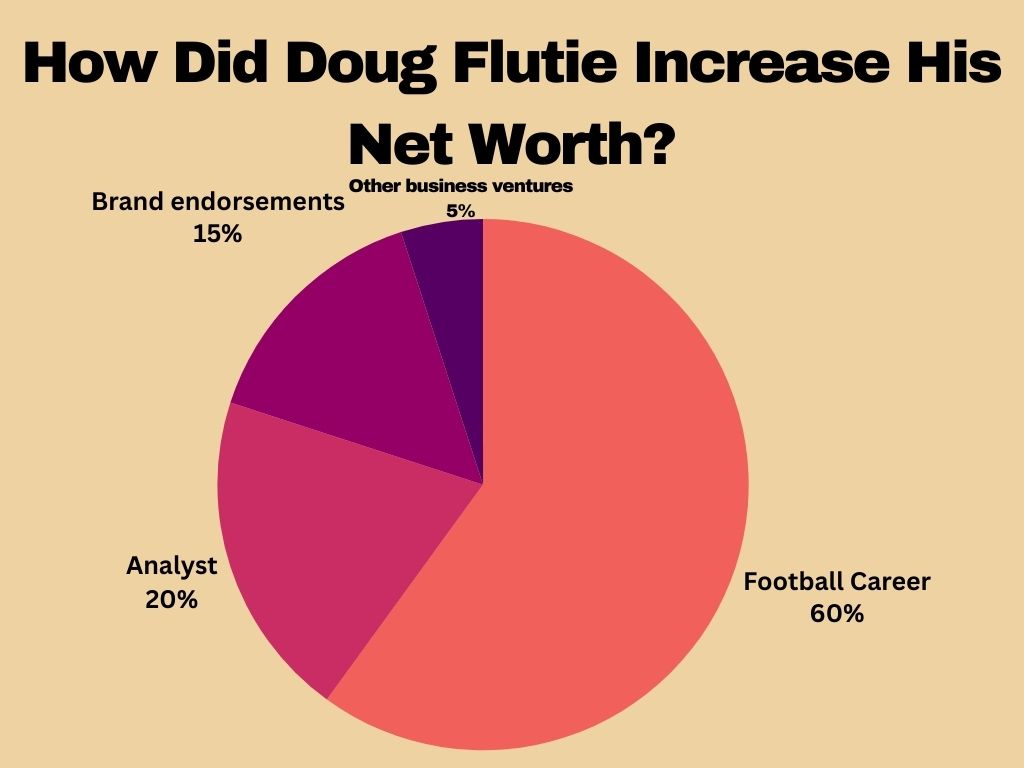 How Did Doug Flutie Increase His Net Worth?