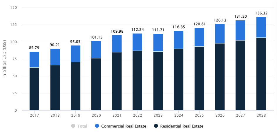 Cyprus real estate market growth from 2017 to 2028, with a breakdown of residential and commercial sectors.