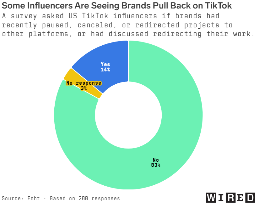 American Creators Say Brands Aren’t Fleeing TikTok Yet, But 14% See Campaign Shifts, Survey Finds 