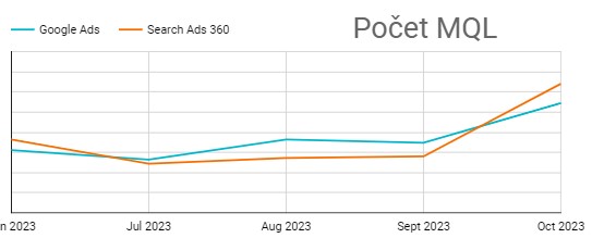 Počet MQL