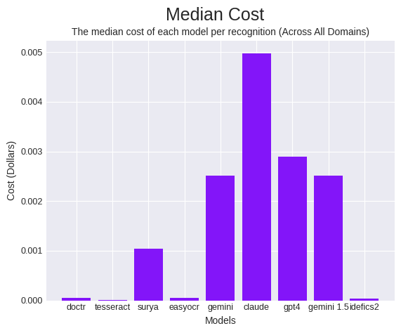 The cost it took for a median request for each model