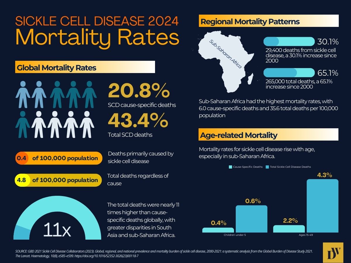 Mortality Rates due to sickle cell disease 2024