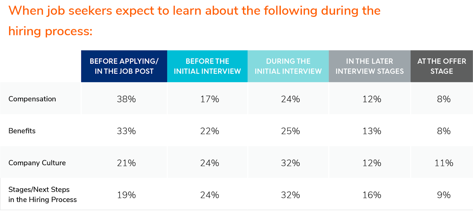 what job seekers expect to learn during the hiring process 