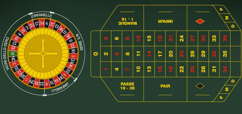 An illustration of a European roulette layout