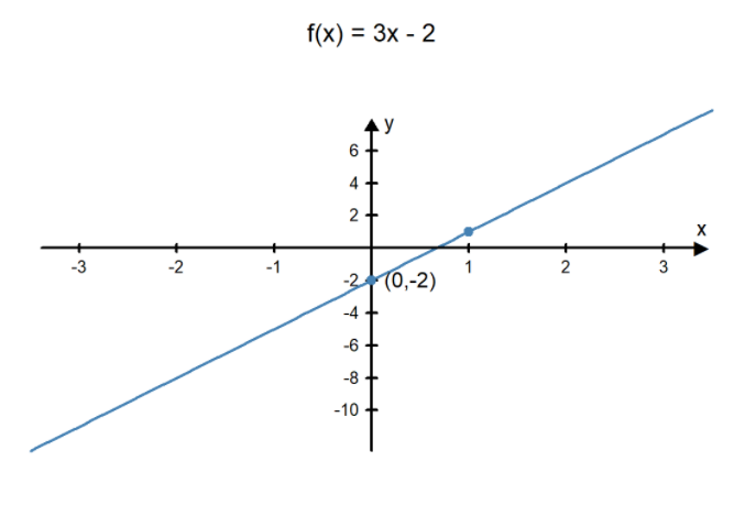 f(x) = 3x – 2. A line graph that shows a line that goes from negative x and y to positive x and y. The point (0,-2) is labeled. 