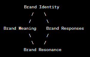 case study on brand equity