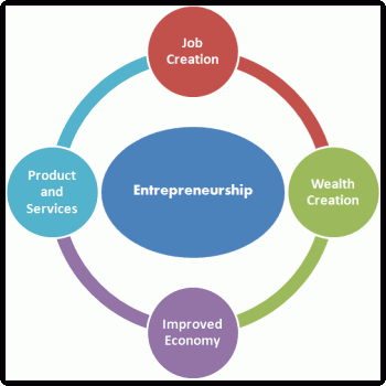 Entrepreneurship Catalyst For Success