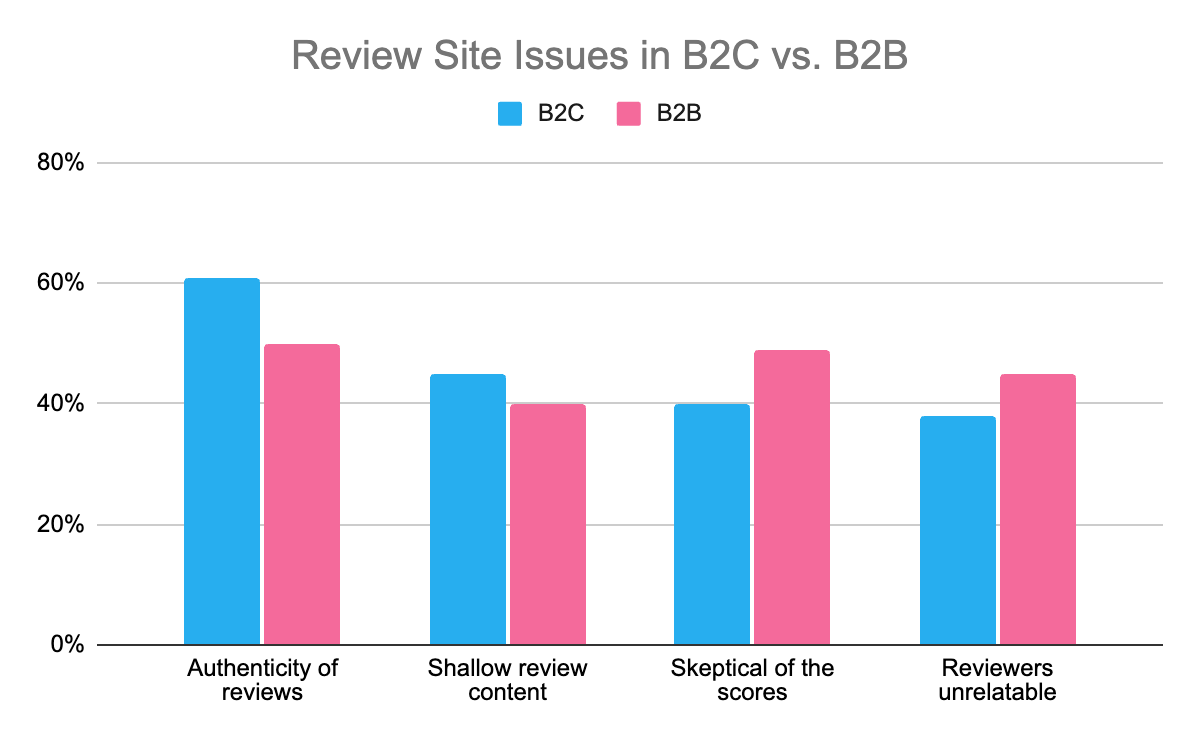 review site issues in b2c vs b2b