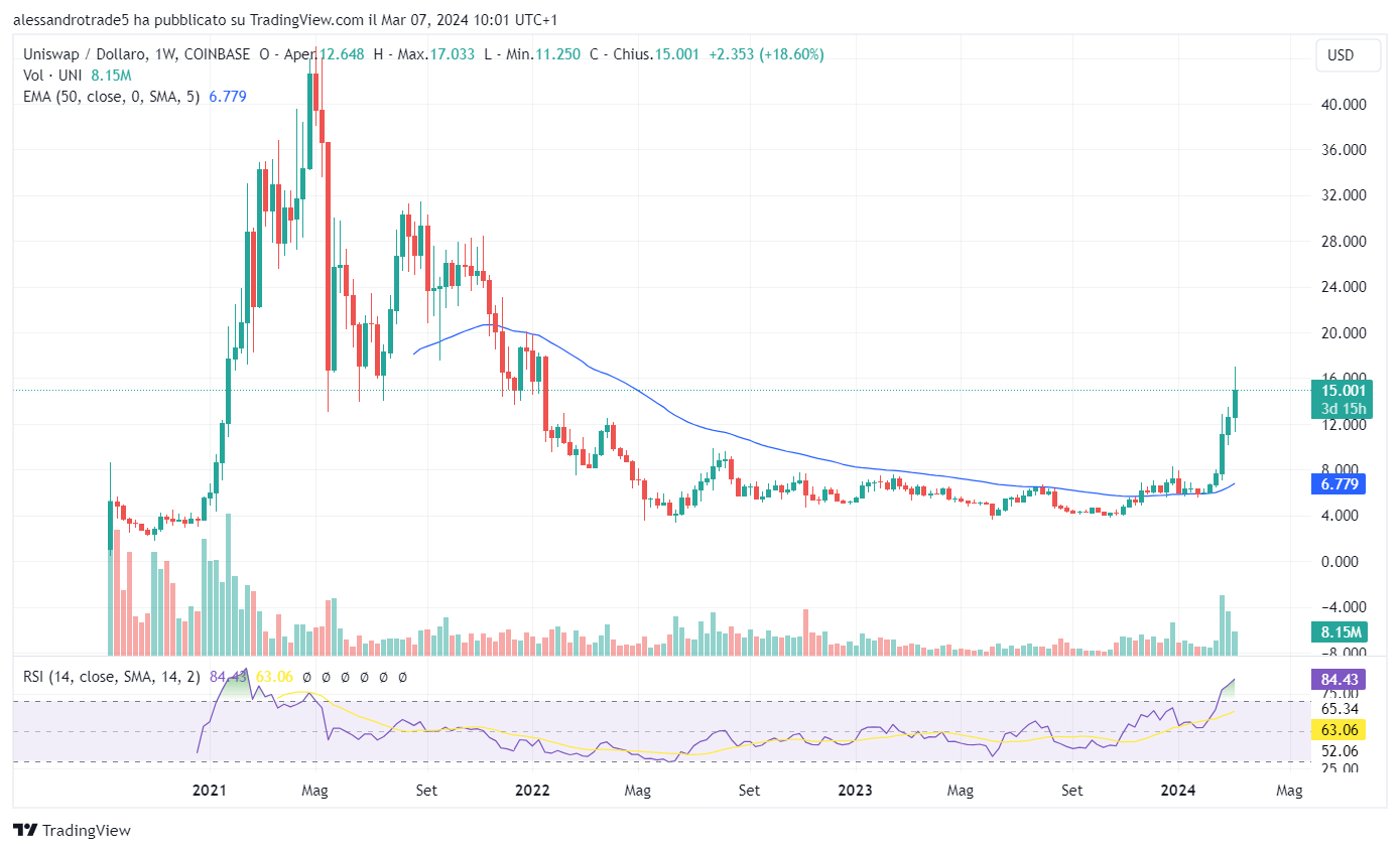 uniswap UNI crypto exchange voto