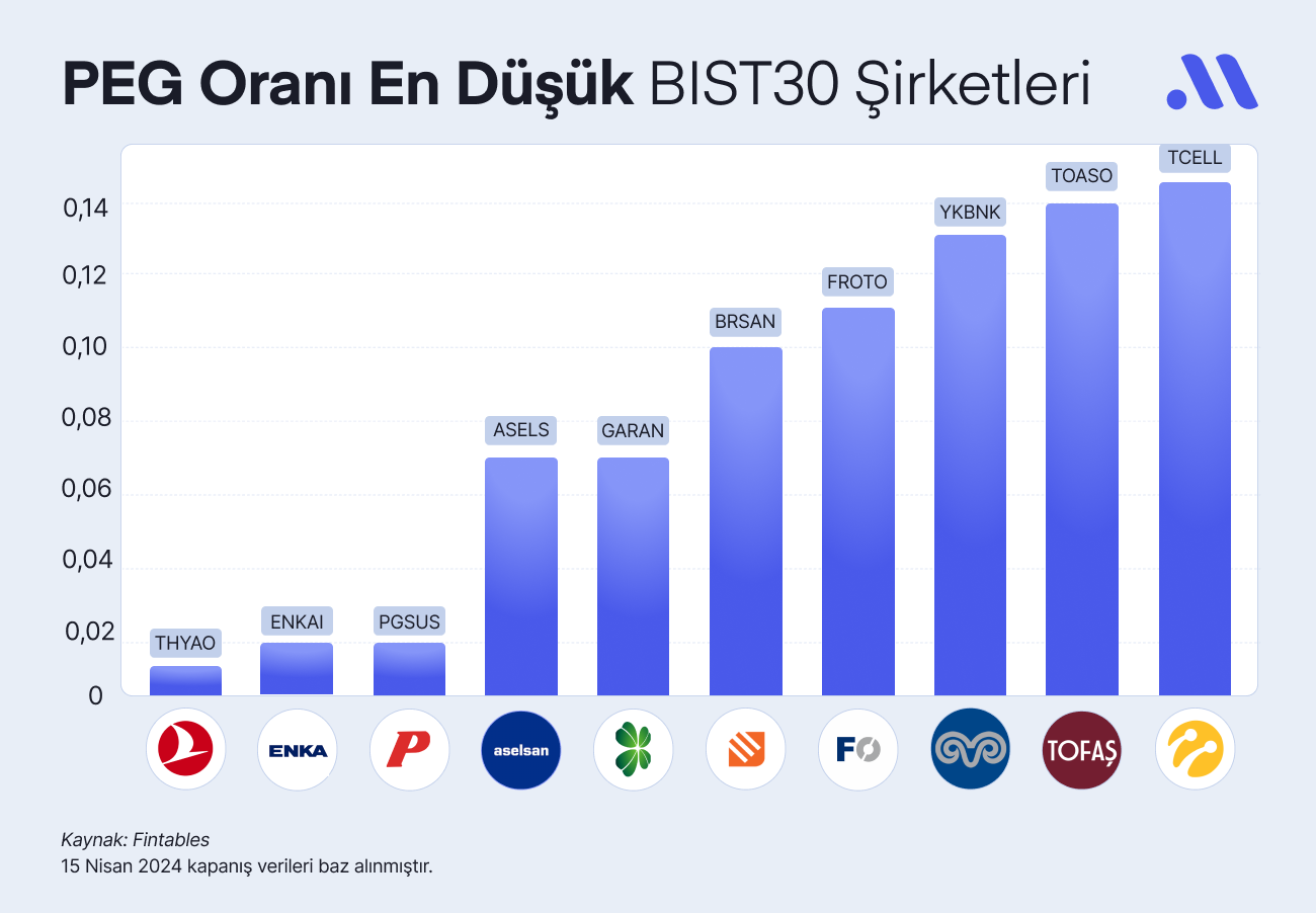 PEG Oranına Göre Ucuz Hisseler (Nisan)