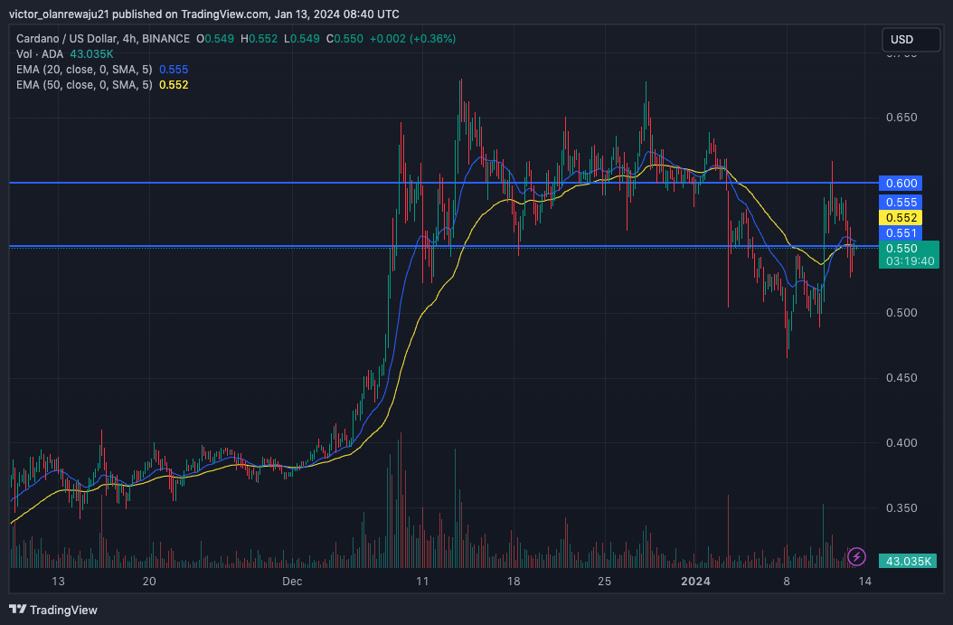 Gráfico de 4 horas do ADA/USD (Fonte: TradingView)