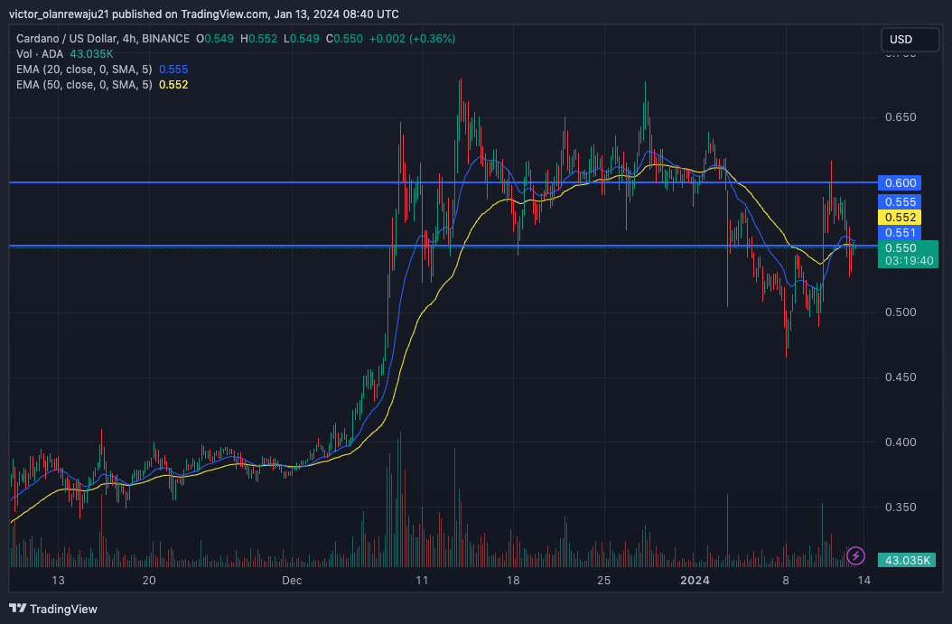 ADA/USD Graphique à 4 heures (Source : TradingView)