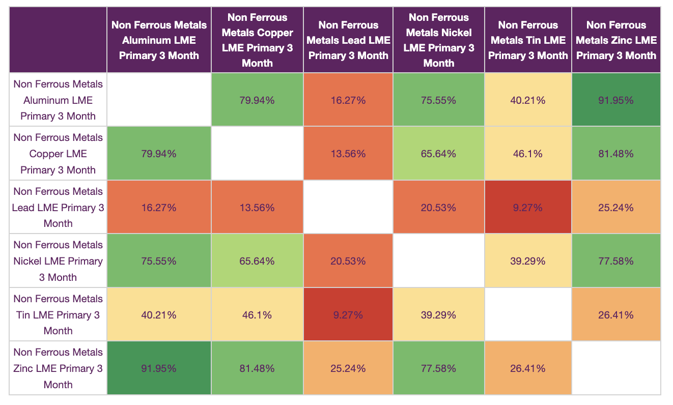 Aluminum prices in a correlation analysis with other non-ferrous metals