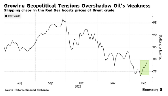 Brent crude (Source: Intercontinental Exchange)