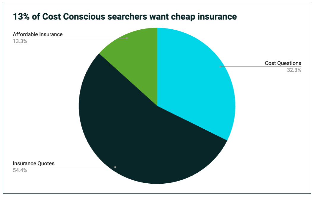 Cost conscious searchers pie chart
