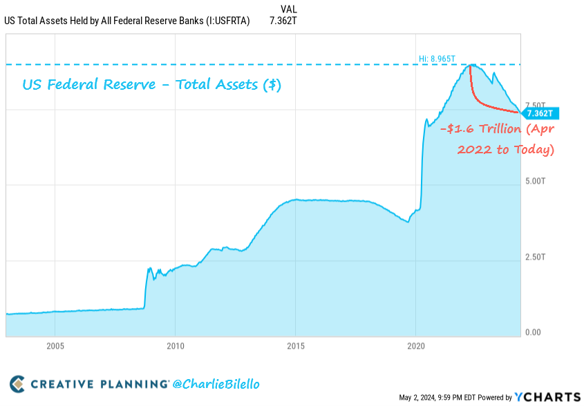 Creative planning chart about us federal reserve