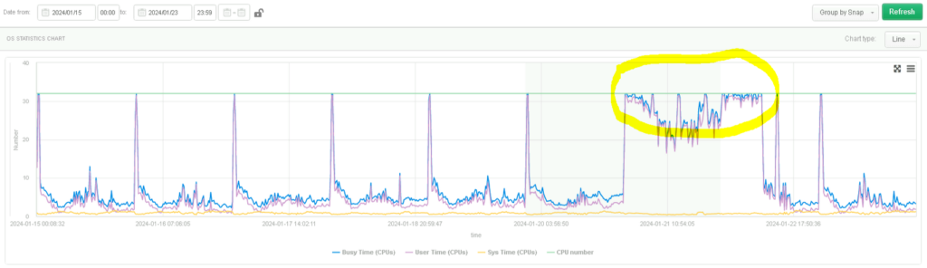 CPU load going up to 100%
