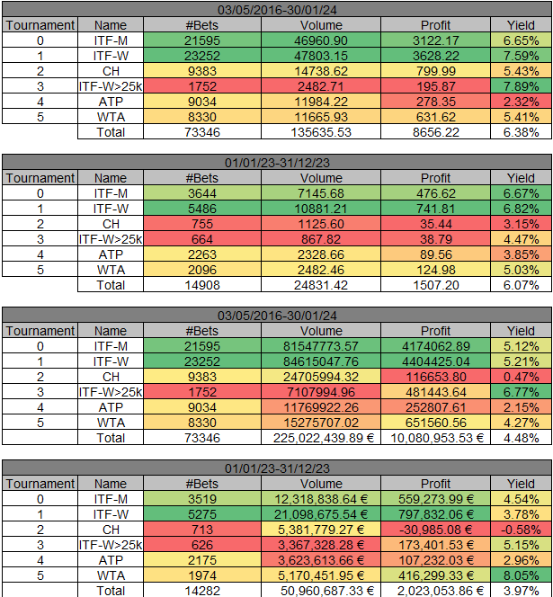 WinnerOdds 2023 Tennis Results