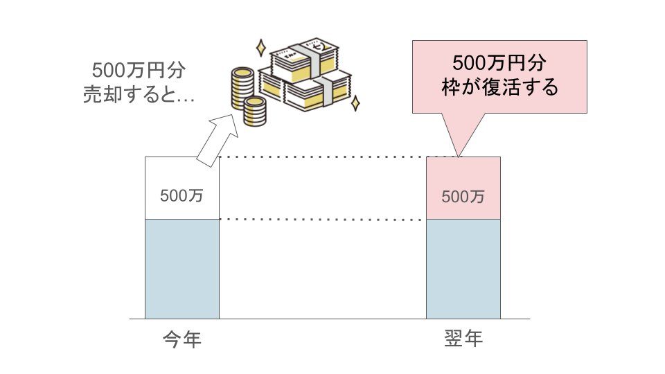 新NISAの投資枠復活について分かりやすく解説