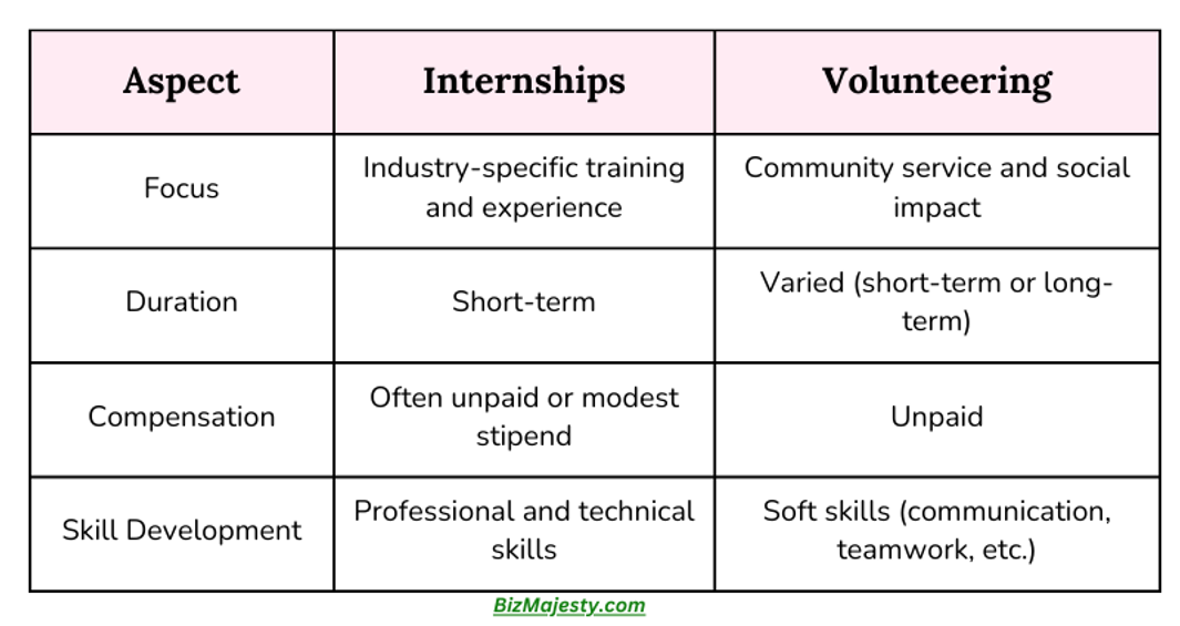 Internships vs. Volunteering in table format image