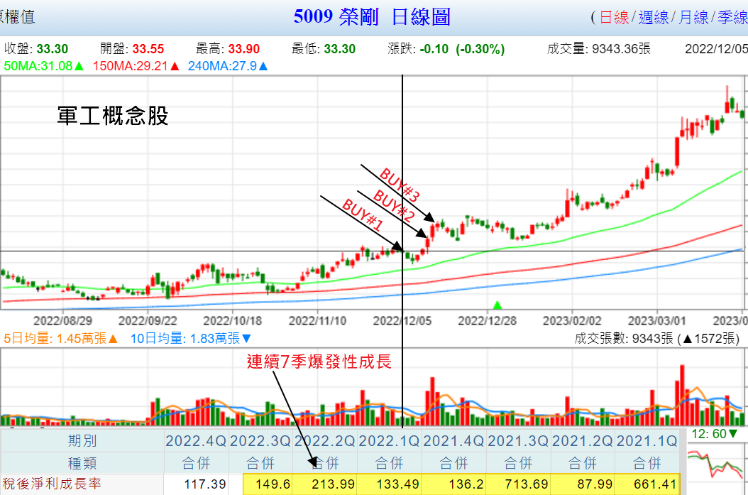 已經上桌的成果