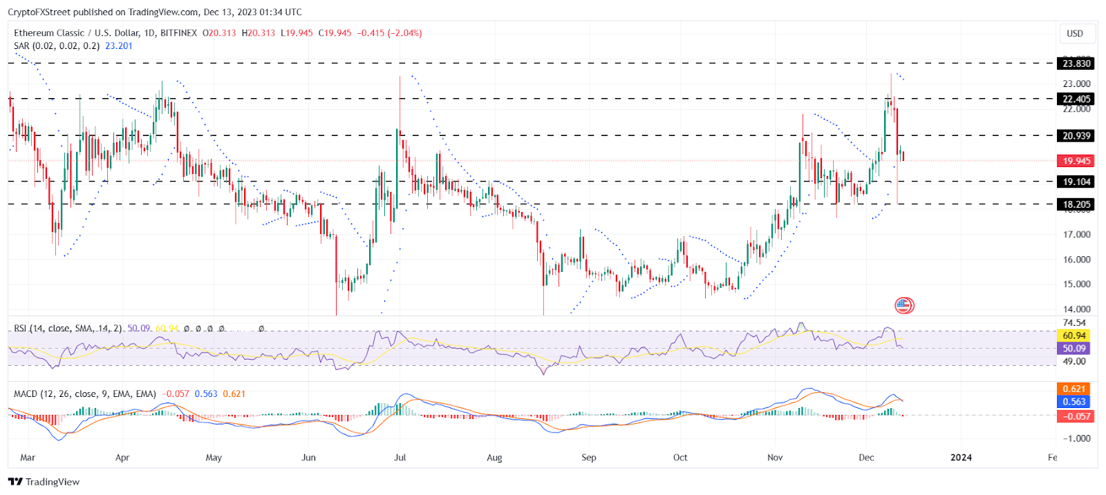 ETC/USD 1-day chart