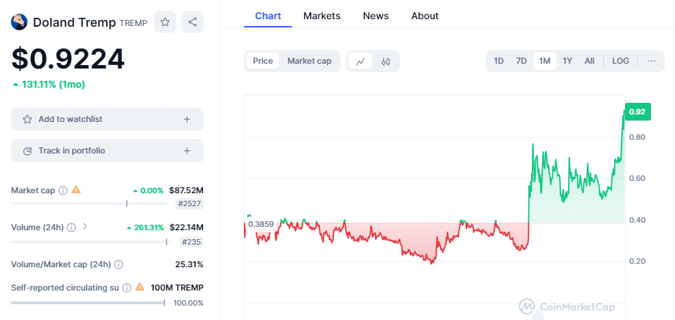 CRYPTONEWSBYTES.COM UUT196OIEsrzvruElVRl33sUvUW5dsXQ81cGX00sMW-B8pvvpGMQhiQDEfEmR6fe10WCngvnnIxkItzMzpKfXOOhiZ38E5vn6-Lx6V2dIsA7qzE-g5zPnzfR6tOdkgHck-jcsuhmN98u Trump-linked Memecoins Continue their Surge as Former President Continues to Campaign  