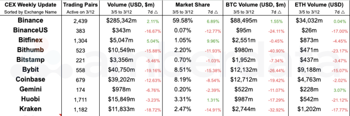 Amberdata API Centralized Exchange (CEX) comparisons from weeks 3/5/2024 and 3/12/2024. Binance, BinanceUS, Bitfinex, Coinbase, Bitstamp, Bybit, Gemini, Kraken, and bithumb