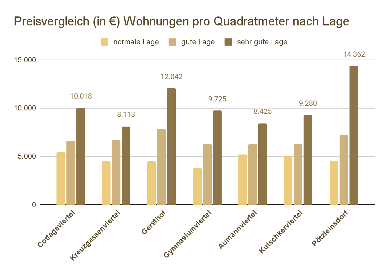 Preisvergleich zwischen den Viertel Währings in Euro pro Quadratmeter nach Lage