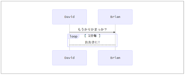 Markdownで描くシーケンス図 Loop処理 （mermaid編）