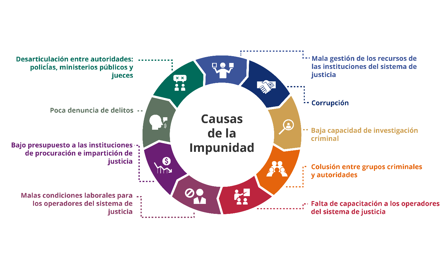 Causas de la impunidad